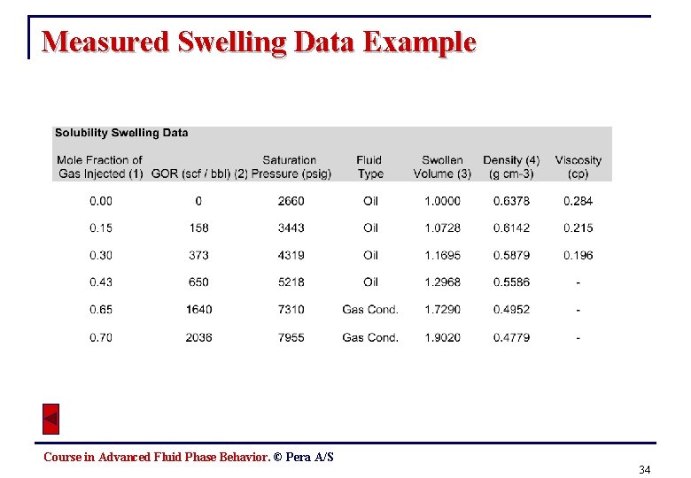 Measured Swelling Data Example Course in Advanced Fluid Phase Behavior. © Pera A/S 34