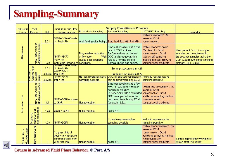 Sampling-Summary Course in Advanced Fluid Phase Behavior. © Pera A/S 52 