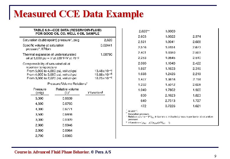 Measured CCE Data Example Course in Advanced Fluid Phase Behavior. © Pera A/S 9