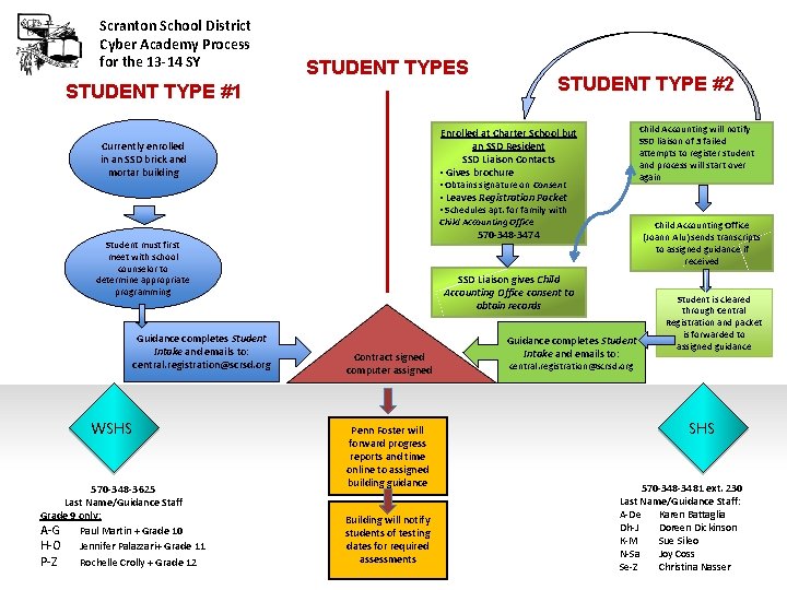 Scranton School District Cyber Academy Process for the 13 -14 SY STUDENT TYPES STUDENT