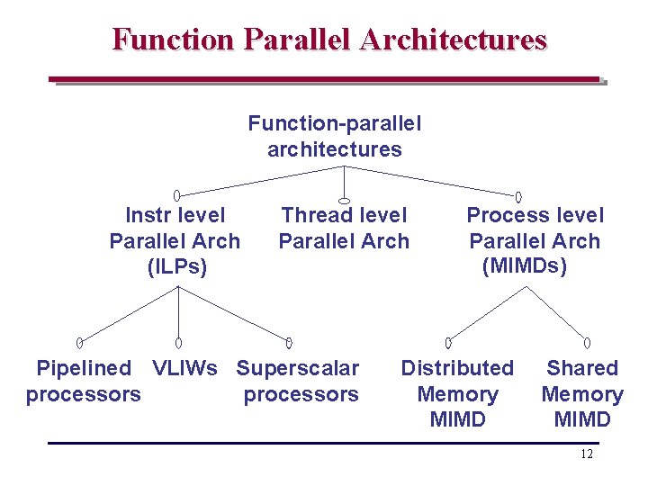 Function Parallel Architectures Function-parallel architectures Instr level Parallel Arch (ILPs) Thread level Parallel Arch