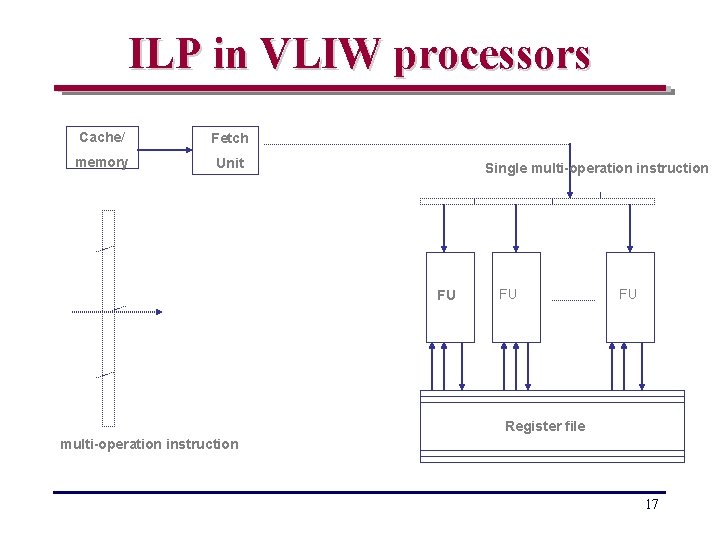 ILP in VLIW processors Cache/ Fetch memory Unit Single multi-operation instruction FU FU FU