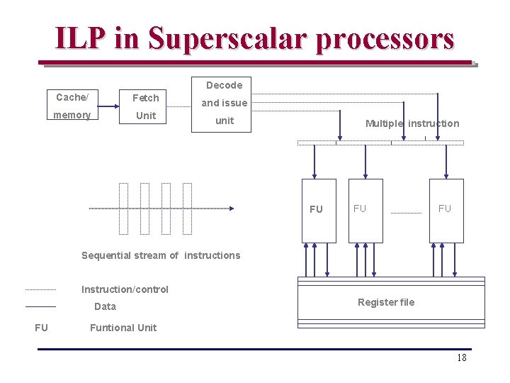 ILP in Superscalar processors Decode Cache/ Fetch memory Unit and issue unit Multiple instruction