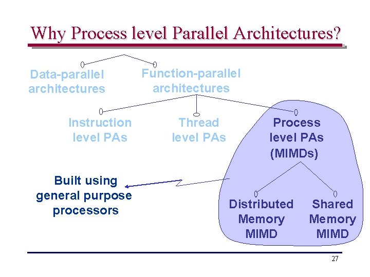 Why Process level Parallel Architectures? Data-parallel architectures Instruction level PAs Built using general purpose