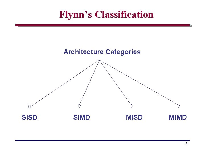 Flynn’s Classification Architecture Categories SISD SIMD MISD MIMD 3 