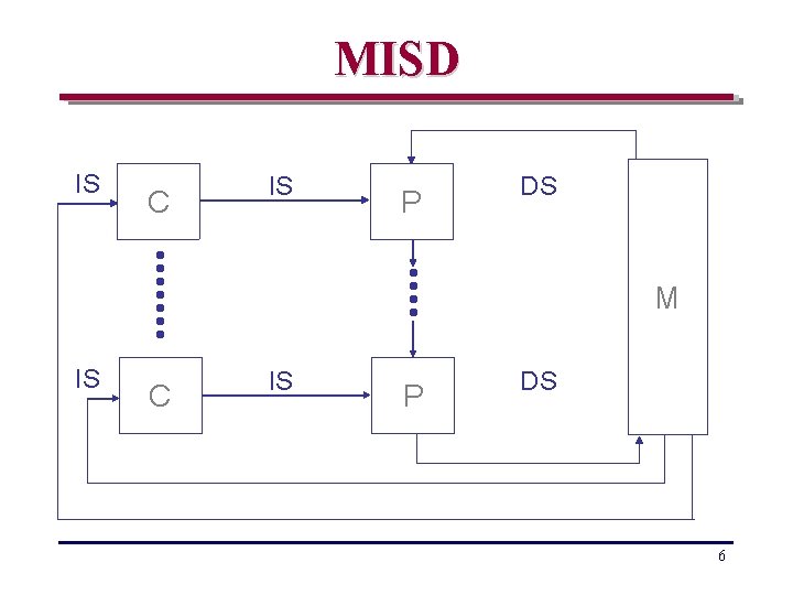 MISD IS C IS P DS M IS C IS P DS 6 