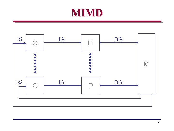 MIMD IS C IS P DS M IS C IS P DS 7 