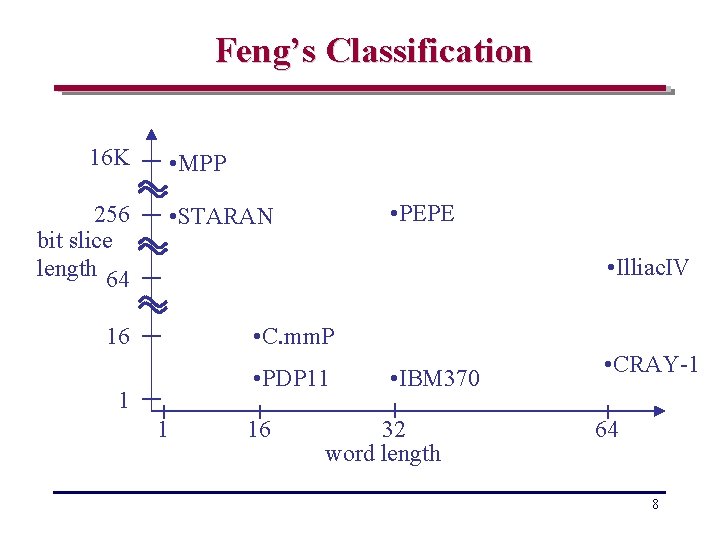 Feng’s Classification 16 K • MPP 256 bit slice length 64 • PEPE •