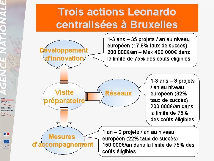 Trois actions Leonardo centralisées à Bruxelles Développement d’innovation Visite préparatoire Mesures d’accompagnement 1 -3