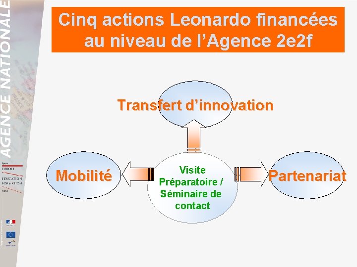Cinq actions Leonardo financées au niveau de l’Agence 2 e 2 f Transfert d’innovation