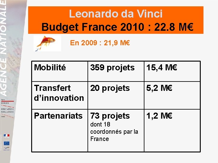 Leonardo da Vinci Budget France 2010 : 22. 8 M€ En 2009 : 21,