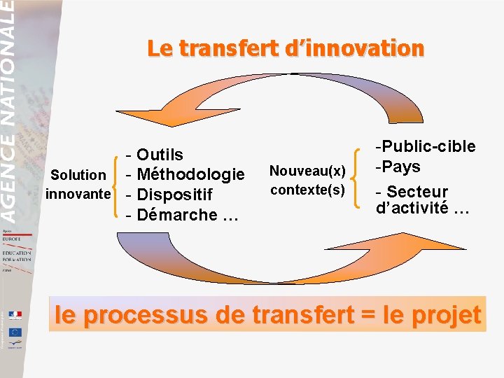 Le transfert d’innovation - Outils Solution - Méthodologie innovante - Dispositif - Démarche …