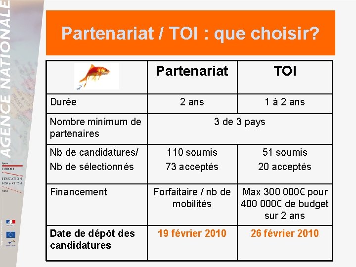 Partenariat / TOI : que choisir? Durée Nombre minimum de partenaires Nb de candidatures/