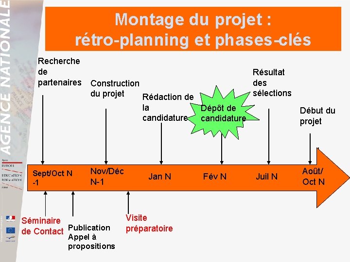 Montage du projet : rétro-planning et phases-clés Recherche de partenaires Construction du projet Rédaction