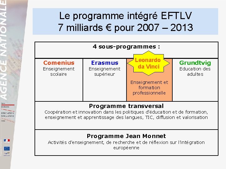 Le programme intégré EFTLV 7 milliards € pour 2007 – 2013 4 sous-programmes :