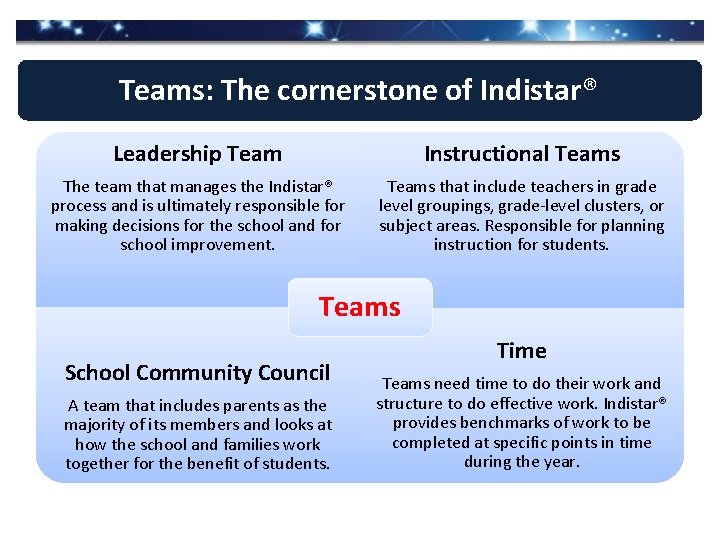 Teams: The cornerstone of Indistar® Leadership Team Instructional Teams The team that manages the