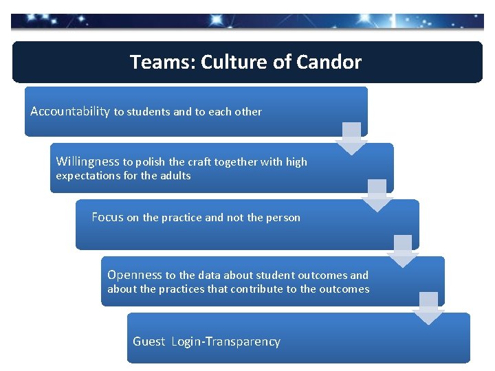 Teams: Culture of Candor Accountability to students and to each other Willingness to polish