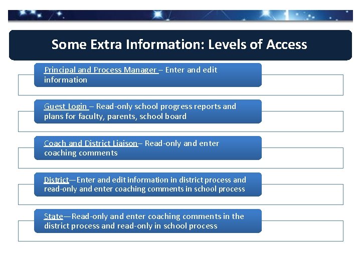 Some Extra Information: Levels of Access Principal and Process Manager – Enter and edit