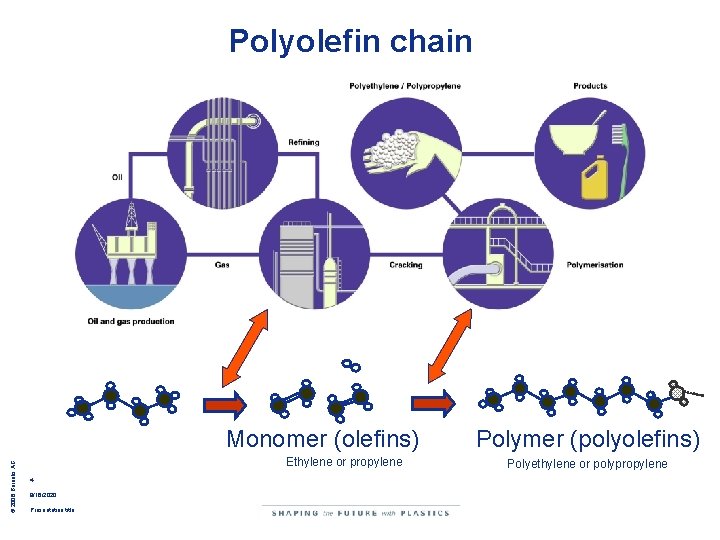 Polyolefin chain © 2008 Borealis AG Monomer (olefins) Ethylene or propylene 4 9/16/2020 Presentation Polyolefin chain © 2008 Borealis AG Monomer (olefins) Ethylene or propylene 4 9/16/2020 Presentation