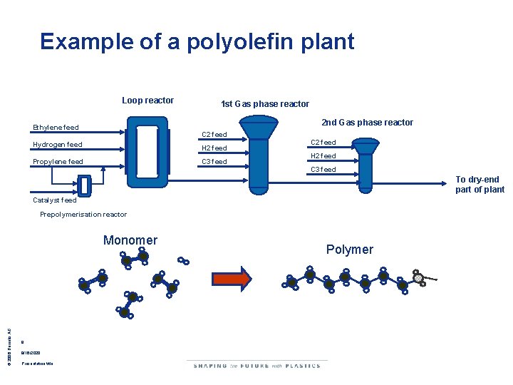 Example of a polyolefin plant Loop reactor 1 st Gas phase reactor 2 nd Example of a polyolefin plant Loop reactor 1 st Gas phase reactor 2 nd