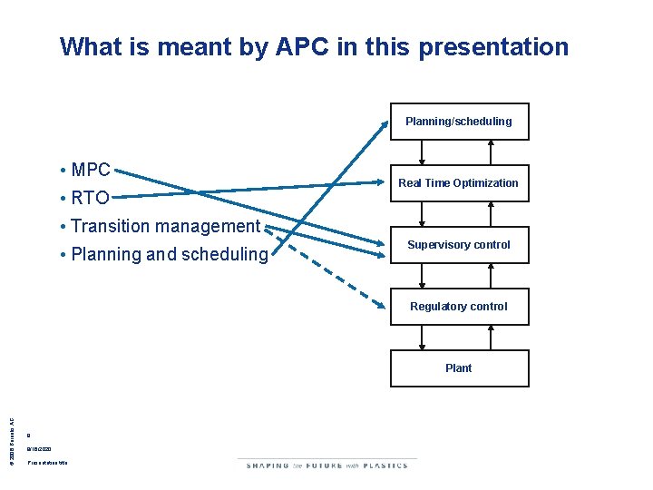 What is meant by APC in this presentation Planning/scheduling • MPC • RTO Real What is meant by APC in this presentation Planning/scheduling • MPC • RTO Real