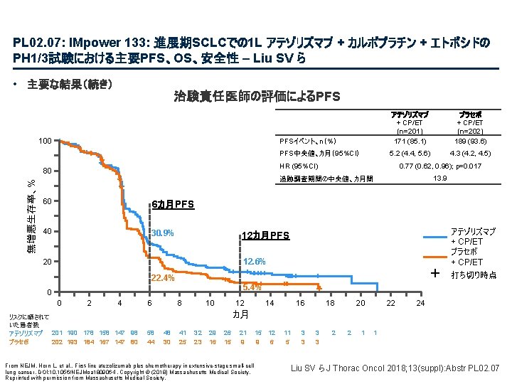 PL 02. 07: IMpower 133: 進展期SCLCでの 1 L アテゾリズマブ + カルボプラチン + エトポシドの PH