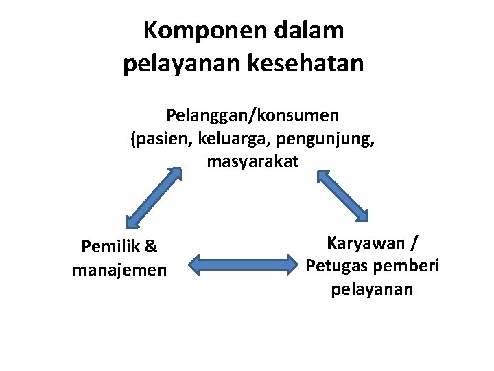 Komponen dalam pelayanan kesehatan Pelanggan/konsumen (pasien, keluarga, pengunjung, masyarakat Pemilik & manajemen Karyawan / Komponen dalam pelayanan kesehatan Pelanggan/konsumen (pasien, keluarga, pengunjung, masyarakat Pemilik & manajemen Karyawan /