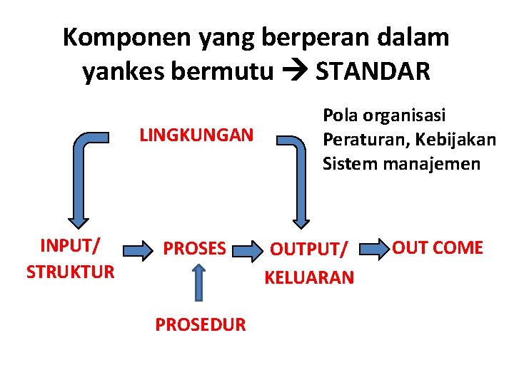 Komponen yang berperan dalam yankes bermutu STANDAR LINGKUNGAN INPUT/ STRUKTUR PROSES PROSEDUR Pola organisasi Komponen yang berperan dalam yankes bermutu STANDAR LINGKUNGAN INPUT/ STRUKTUR PROSES PROSEDUR Pola organisasi