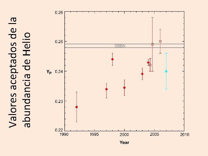 Valores aceptados de la abundancia de Helio 