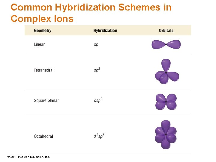Common Hybridization Schemes in Complex Ions © 2014 Pearson Education, Inc. 