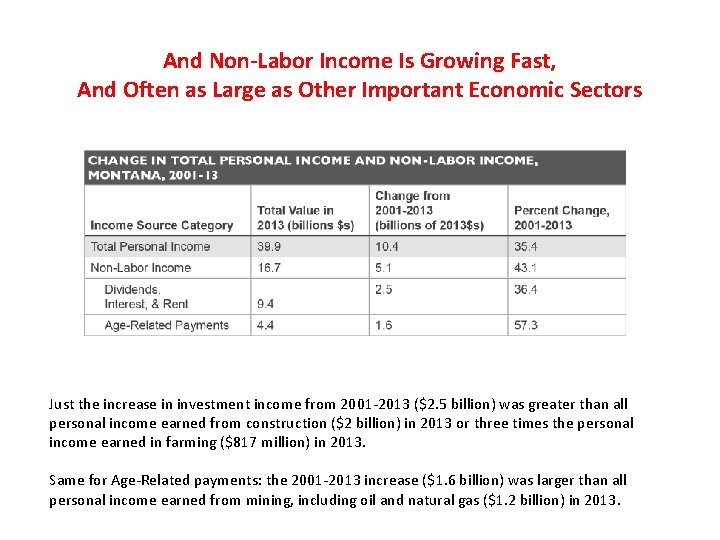 And Non-Labor Income Is Growing Fast, And Often as Large as Other Important Economic