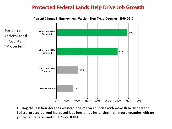 Protected Federal Lands Help Drive Job Growth Percent Change in Employment, Western Non-Metro Counties,