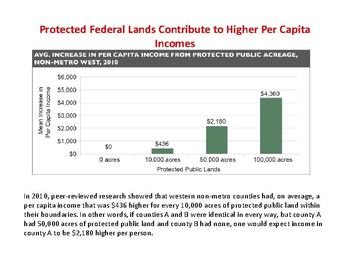 Protected Federal Lands Contribute to Higher Per Capita Incomes In 2010, peer-reviewed research showed