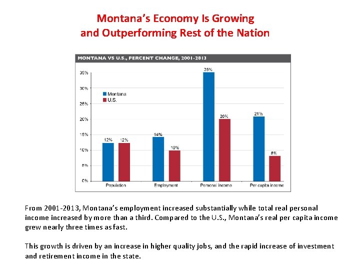 Montana’s Economy Is Growing and Outperforming Rest of the Nation From 2001 -2013, Montana’s