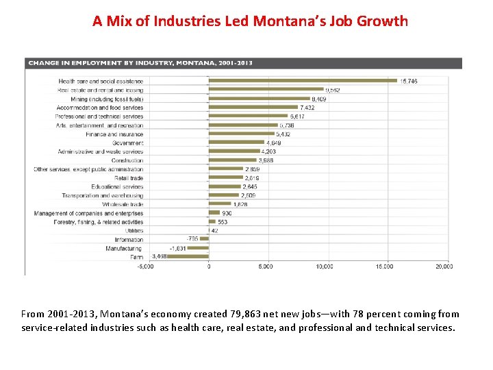 A Mix of Industries Led Montana’s Job Growth From 2001 -2013, Montana’s economy created