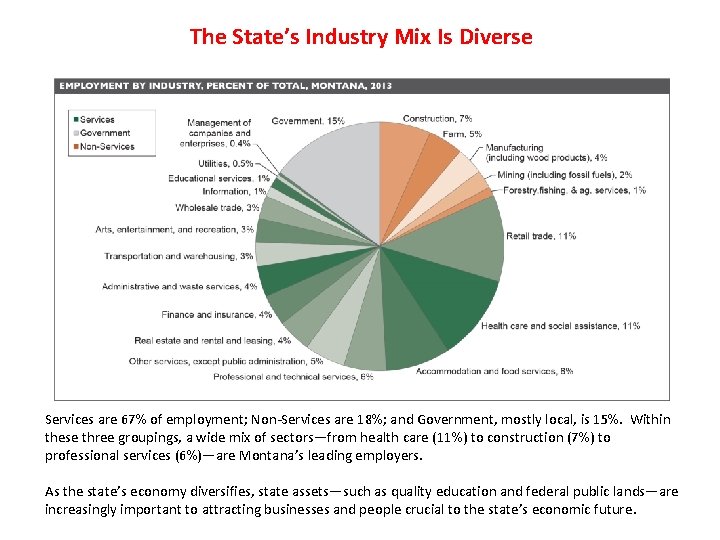 The State’s Industry Mix Is Diverse Services are 67% of employment; Non-Services are 18%;