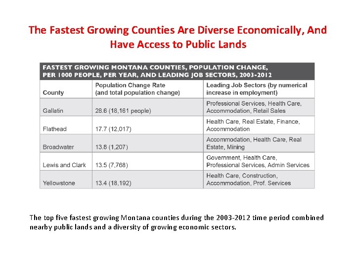 The Fastest Growing Counties Are Diverse Economically, And Have Access to Public Lands The