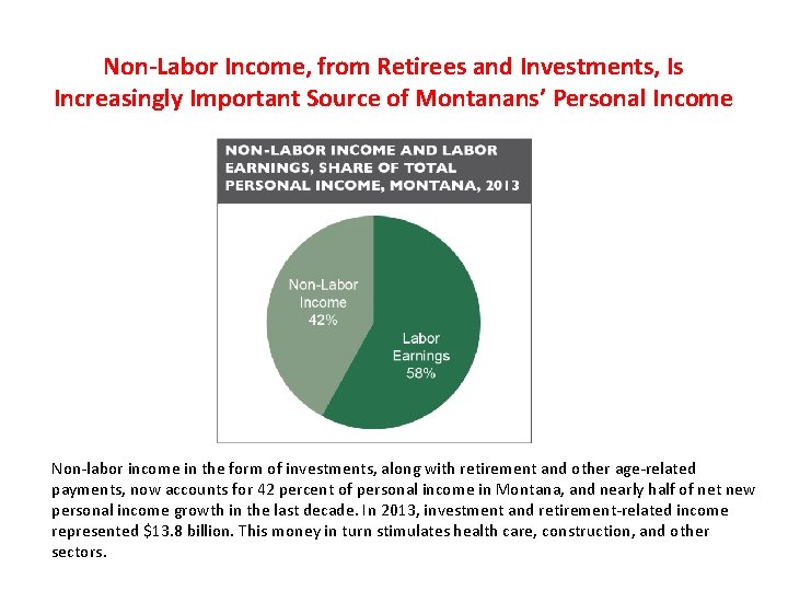 Non-Labor Income, from Retirees and Investments, Is Increasingly Important Source of Montanans’ Personal Income