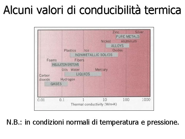 Alcuni valori di conducibilità termica N. B. : in condizioni normali di temperatura e