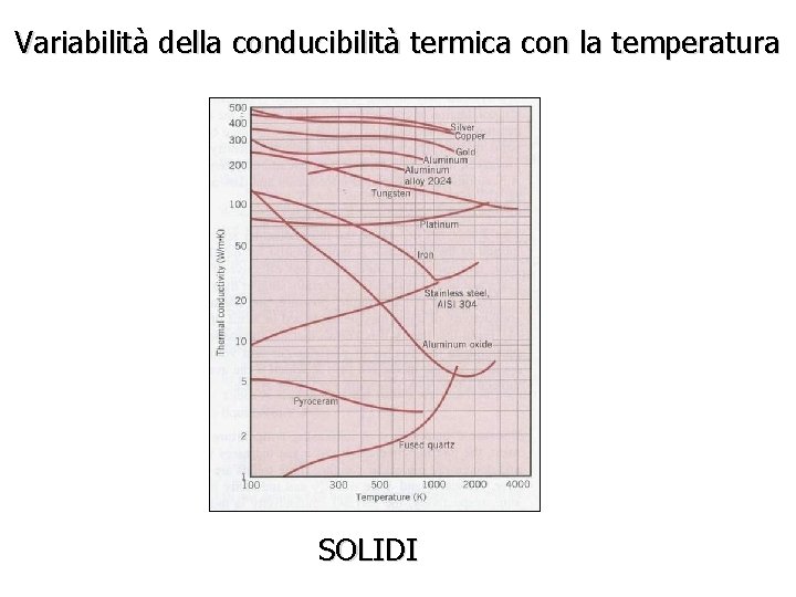 Variabilità della conducibilità termica con la temperatura SOLIDI 