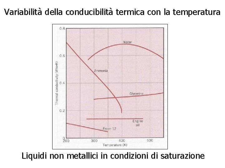 Variabilità della conducibilità termica con la temperatura Liquidi non metallici in condizioni di saturazione