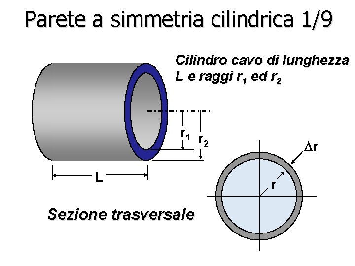 Parete a simmetria cilindrica 1/9 Cilindro cavo di lunghezza L e raggi r 1