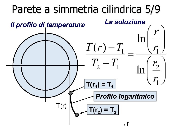 Parete a simmetria cilindrica 5/9 Il profilo di temperatura La soluzione T(r 1) =