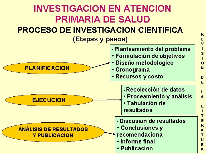 INVESTIGACION EN ATENCION PRIMARIA DE SALUD PROCESO DE INVESTIGACION CIENTIFICA (Etapas y pasos) •