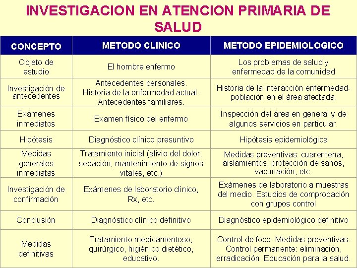 INVESTIGACION EN ATENCION PRIMARIA DE SALUD CONCEPTO METODO CLINICO METODO EPIDEMIOLOGICO Objeto de estudio