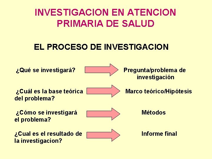 INVESTIGACION EN ATENCION PRIMARIA DE SALUD EL PROCESO DE INVESTIGACION ¿Qué se investigará? Pregunta/problema