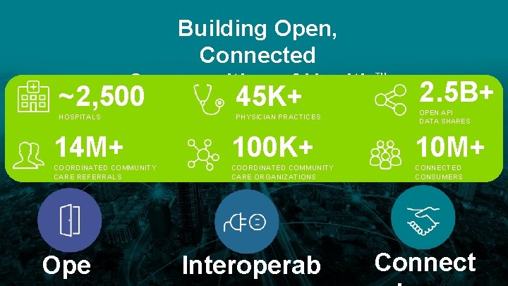 Building Open, Connected Communities of Health™ ~2, 500 45 K+ HOSPITALS PHYSICIAN PRACTICES 2.