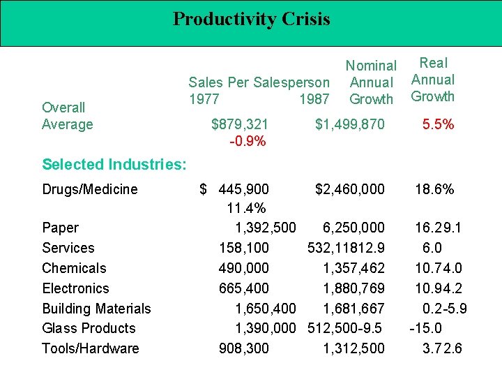 Productivity Crisis Overall Average Sales Per Salesperson 1977 1987 $879, 321 -0. 9% Real