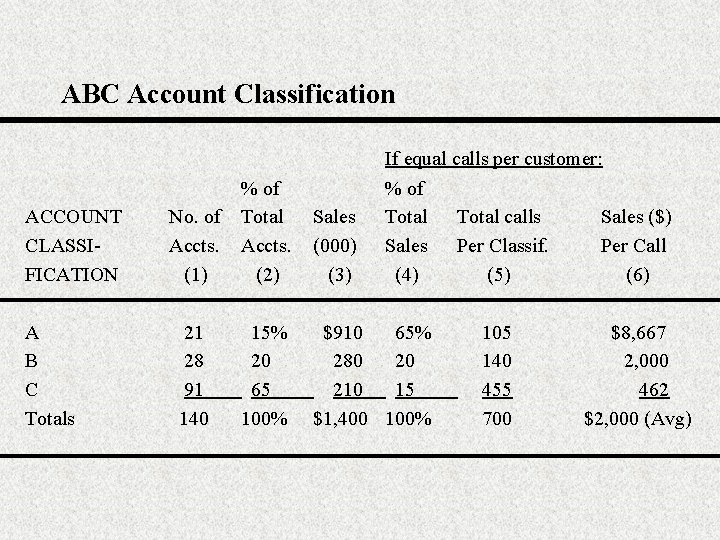 ABC Account Classification ACCOUNT CLASSIFICATION A B C Totals If equal calls per customer: