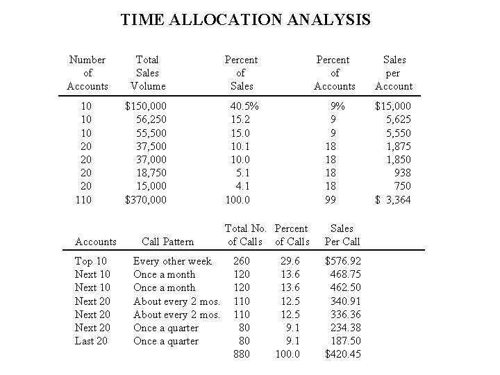 TIME ALLOCATION ANALYSIS Number of Accounts 10 10 10 20 20 110 Accounts Top